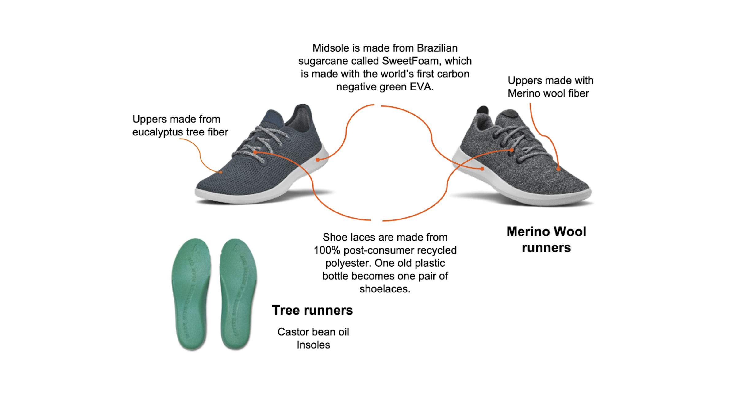 ALLBIRDS SUSTAINABLE MATERIALS