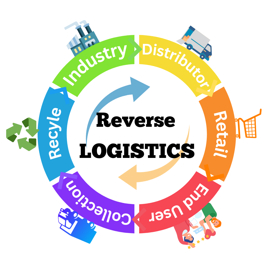 DYSON DIRECT SERVICE REVERSE LOGISTICS