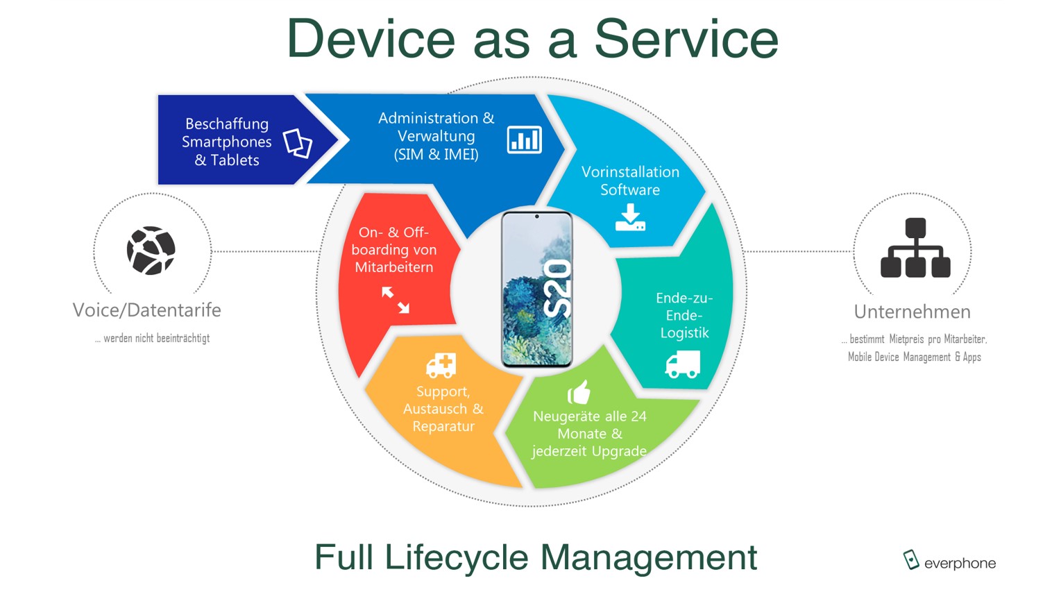 EVERPHONE CORPORATE DEVICE-AS-A-SERVICE