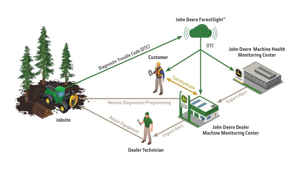 JOHN DEERE CONNECTED SUPPORT