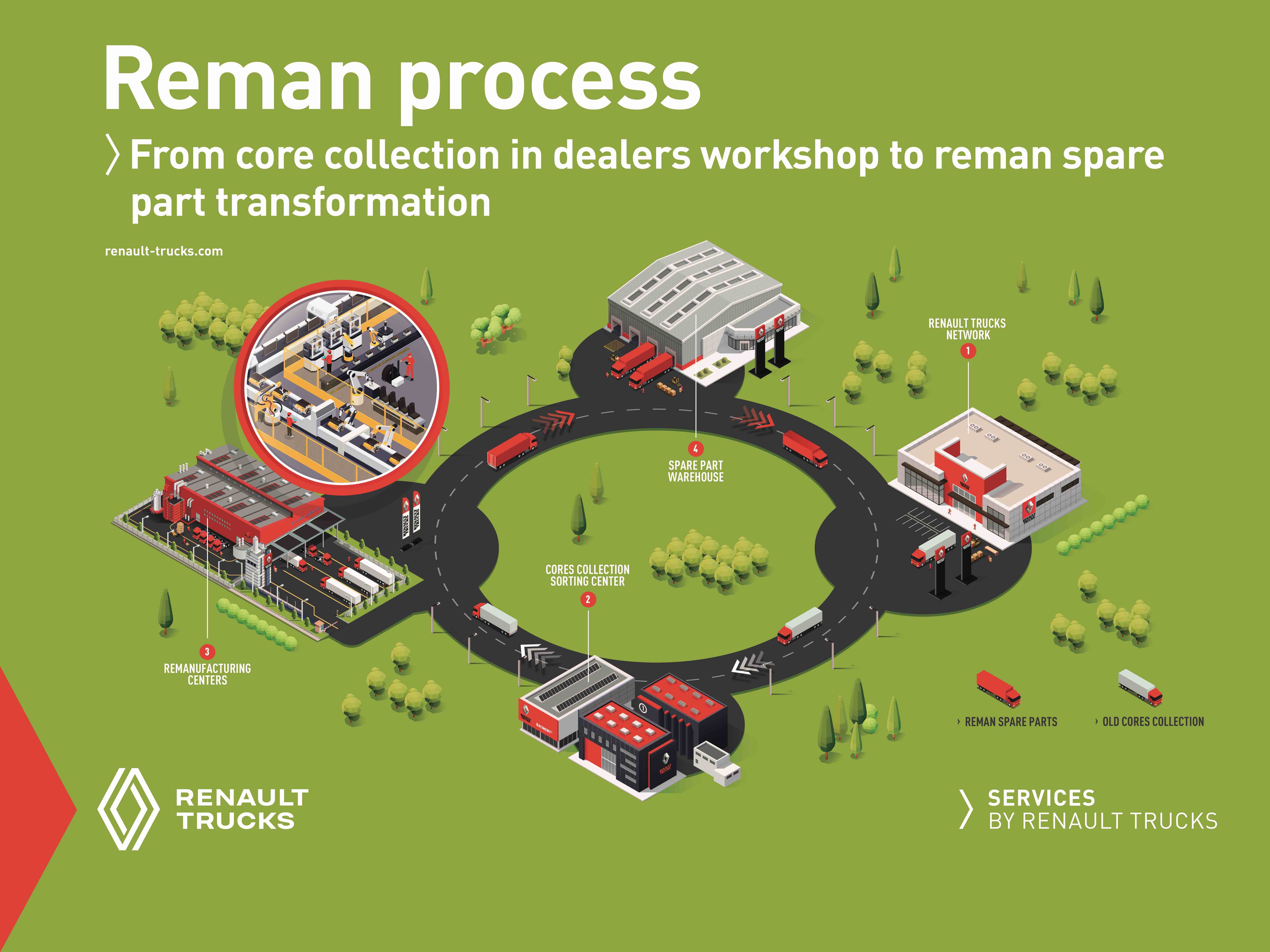 RENAULT REMANUFACTURING PROGRAM